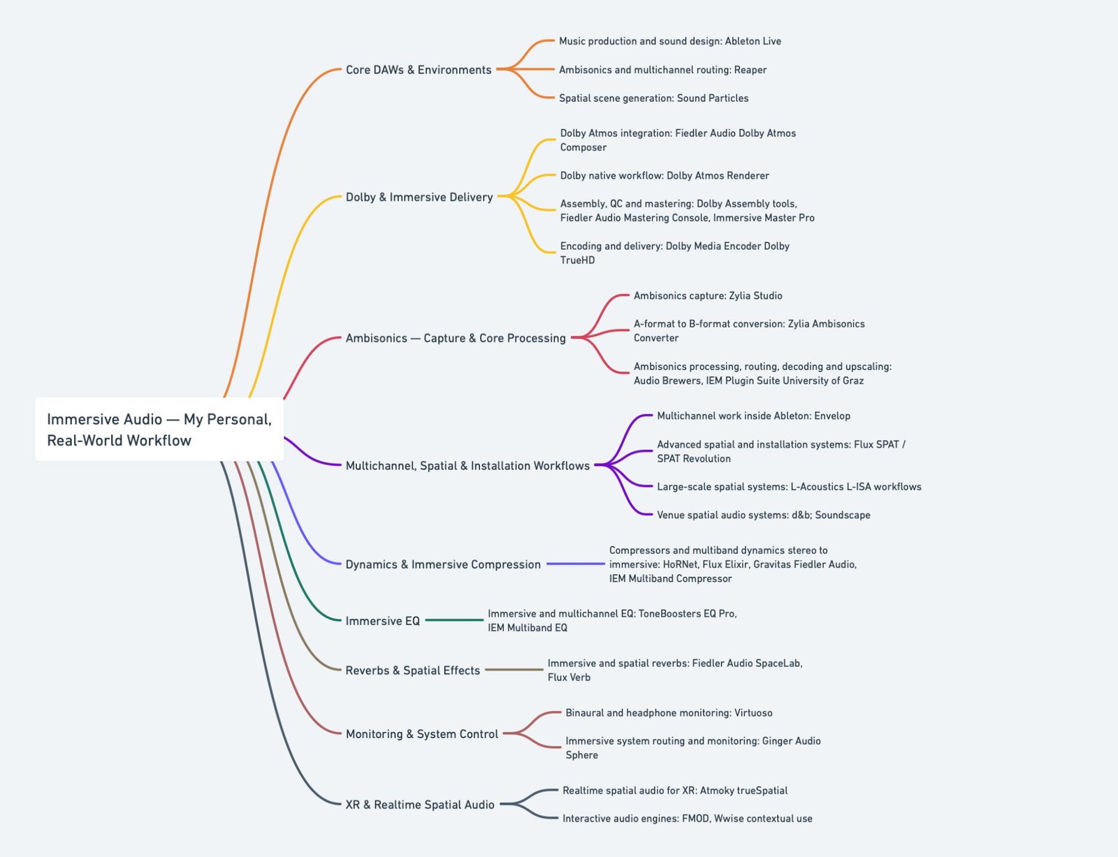 Where is Immersive audio and the whole pipeline going? 2 Immersive Audio workflow overview